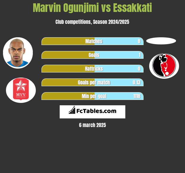 Marvin Ogunjimi vs Essakkati h2h player stats