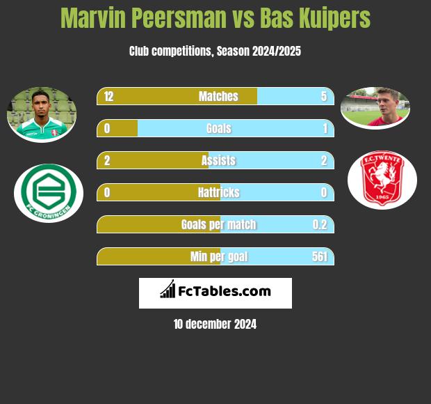 Marvin Peersman vs Bas Kuipers h2h player stats