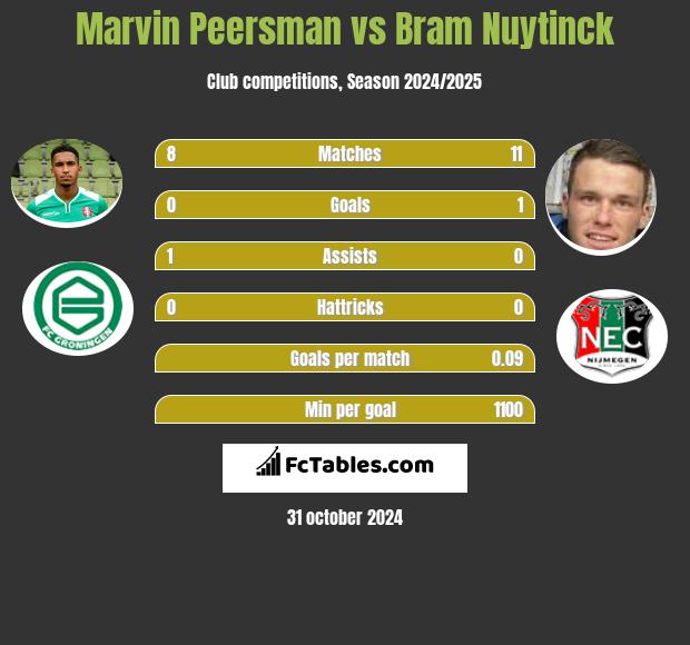 Marvin Peersman vs Bram Nuytinck h2h player stats