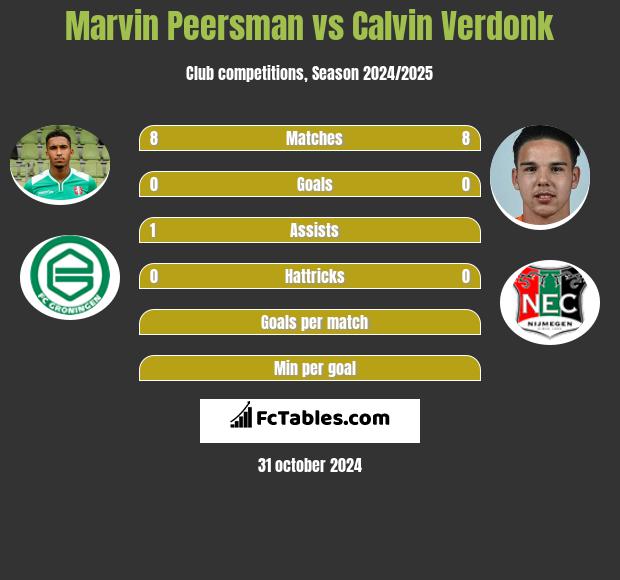 Marvin Peersman vs Calvin Verdonk h2h player stats