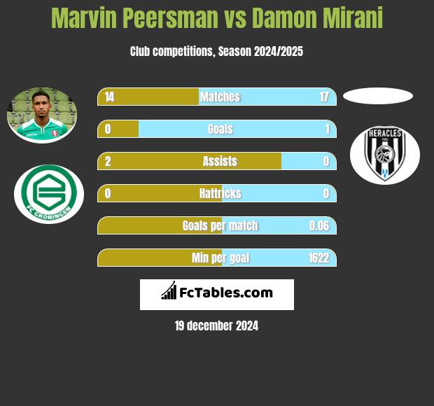 Marvin Peersman vs Damon Mirani h2h player stats