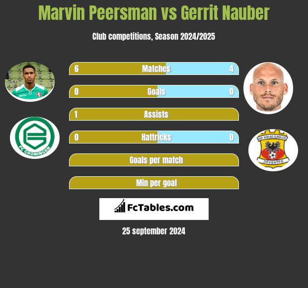 Marvin Peersman vs Gerrit Nauber h2h player stats