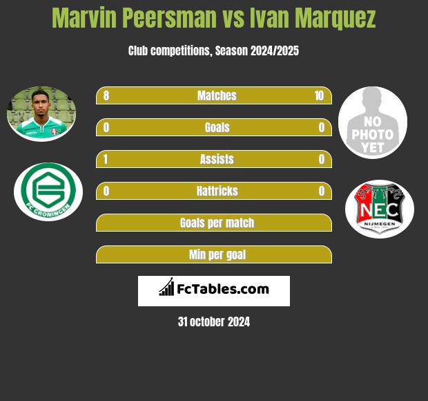 Marvin Peersman vs Ivan Marquez h2h player stats