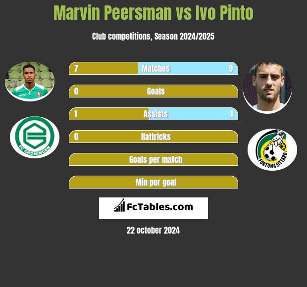 Marvin Peersman vs Ivo Pinto h2h player stats