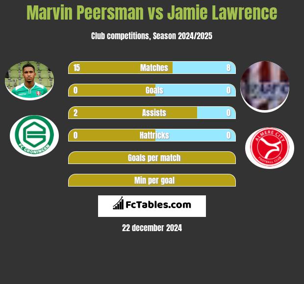 Marvin Peersman vs Jamie Lawrence h2h player stats