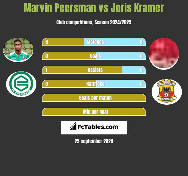 Marvin Peersman vs Joris Kramer h2h player stats