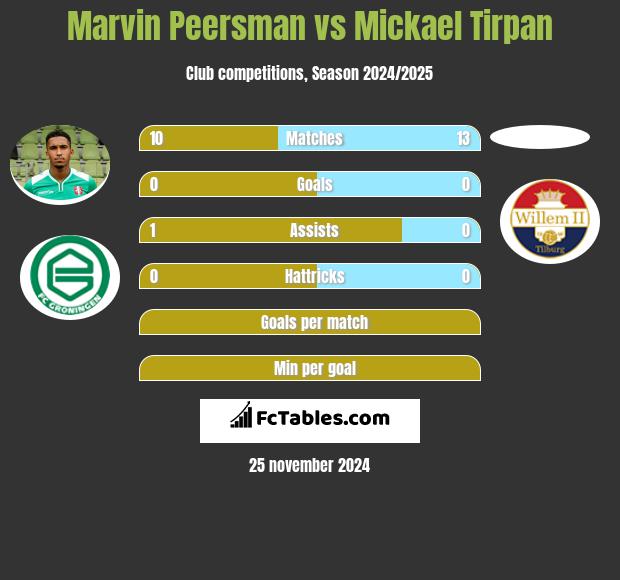 Marvin Peersman vs Mickael Tirpan h2h player stats