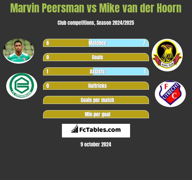 Marvin Peersman vs Mike van der Hoorn h2h player stats