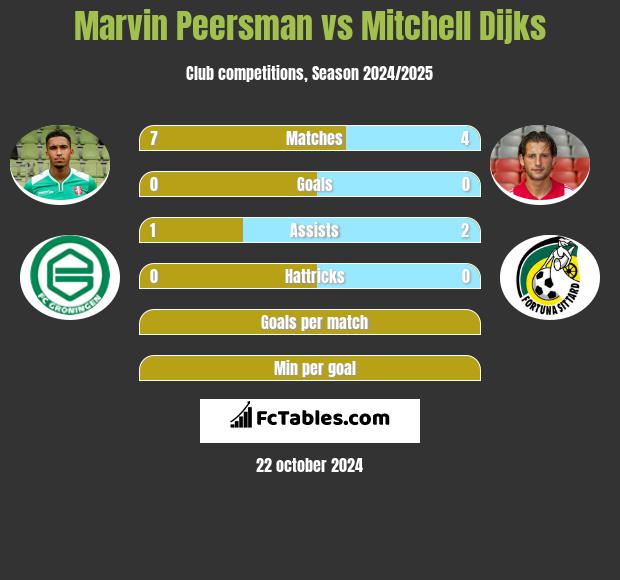 Marvin Peersman vs Mitchell Dijks h2h player stats