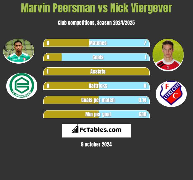 Marvin Peersman vs Nick Viergever h2h player stats