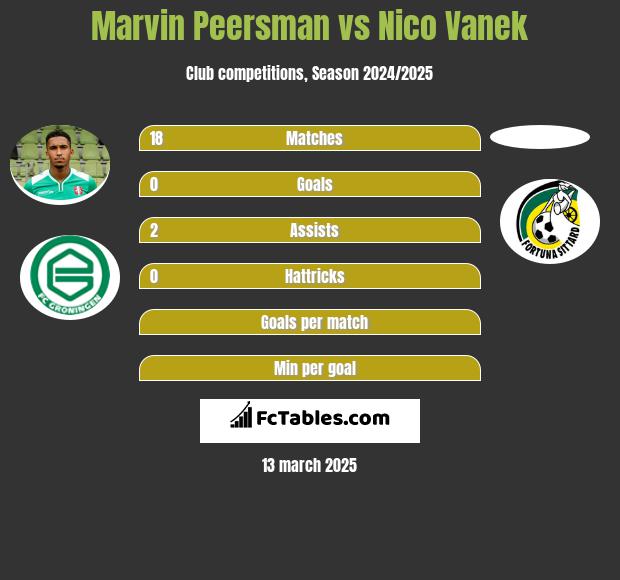 Marvin Peersman vs Nico Vanek h2h player stats