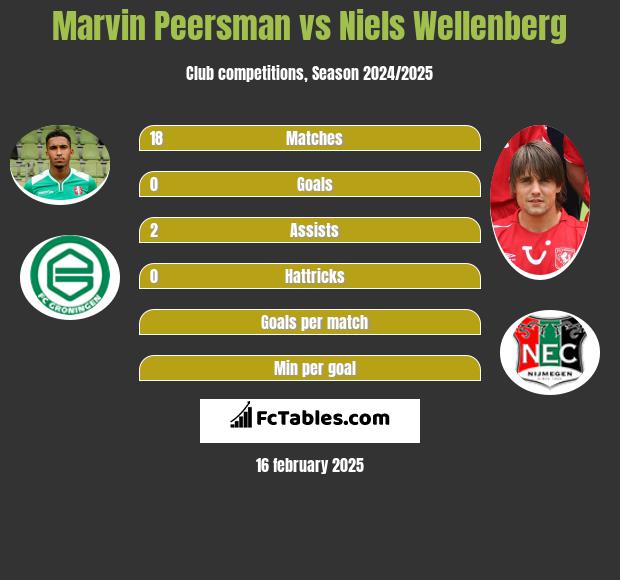 Marvin Peersman vs Niels Wellenberg h2h player stats