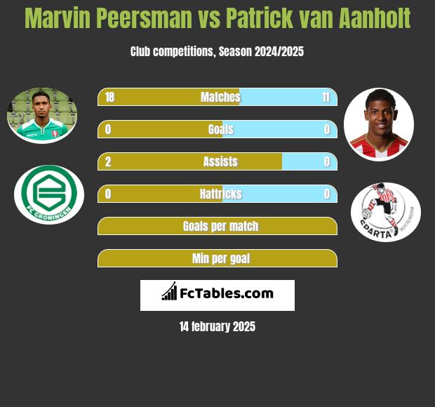 Marvin Peersman vs Patrick van Aanholt h2h player stats