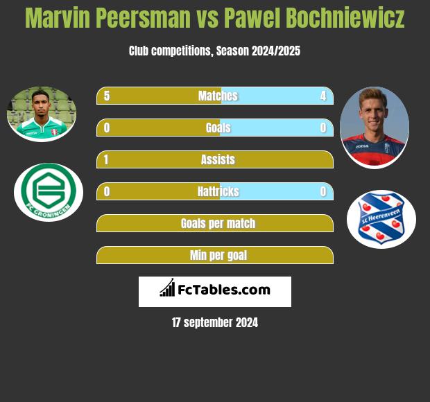 Marvin Peersman vs Paweł Bochniewicz h2h player stats