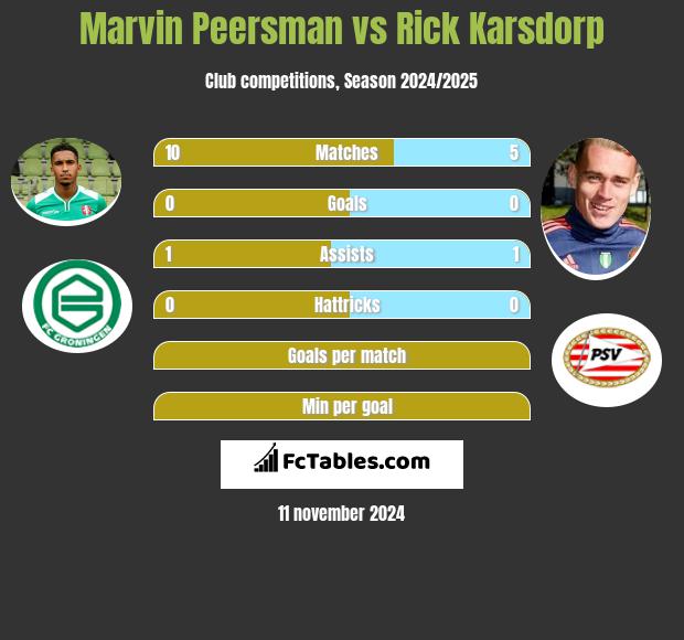 Marvin Peersman vs Rick Karsdorp h2h player stats