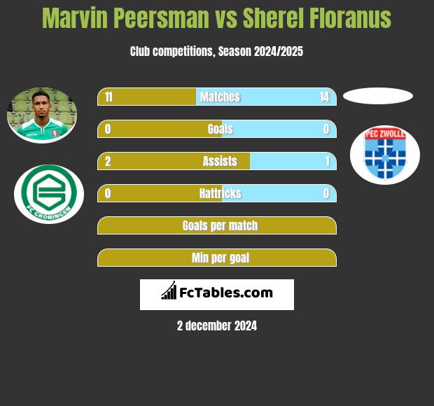 Marvin Peersman vs Sherel Floranus h2h player stats