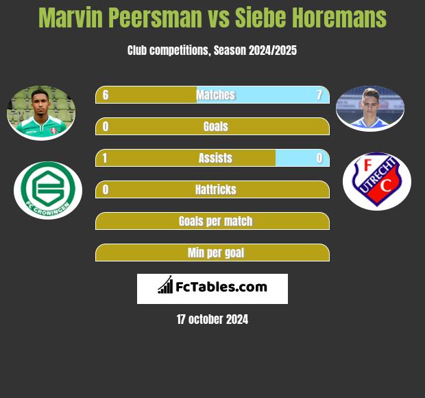 Marvin Peersman vs Siebe Horemans h2h player stats