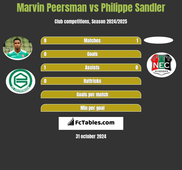 Marvin Peersman vs Philippe Sandler h2h player stats