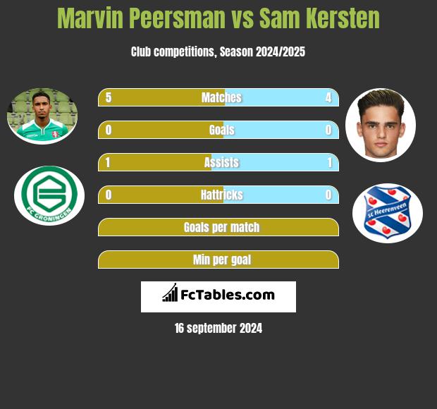 Marvin Peersman vs Sam Kersten h2h player stats