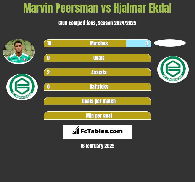 Marvin Peersman vs Hjalmar Ekdal h2h player stats