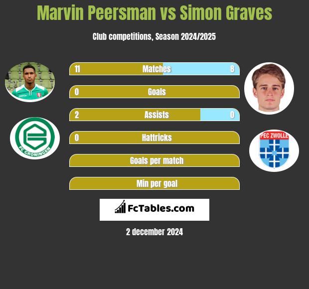 Marvin Peersman vs Simon Graves h2h player stats