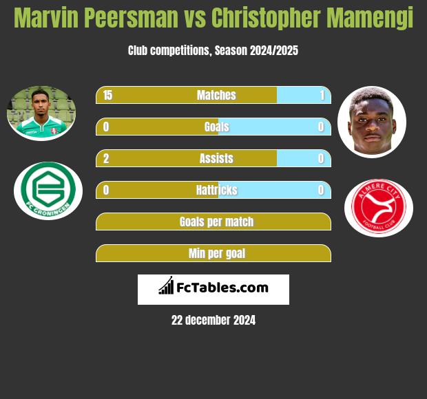 Marvin Peersman vs Christopher Mamengi h2h player stats