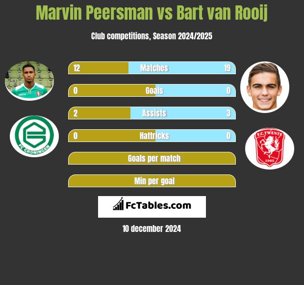 Marvin Peersman vs Bart van Rooij h2h player stats