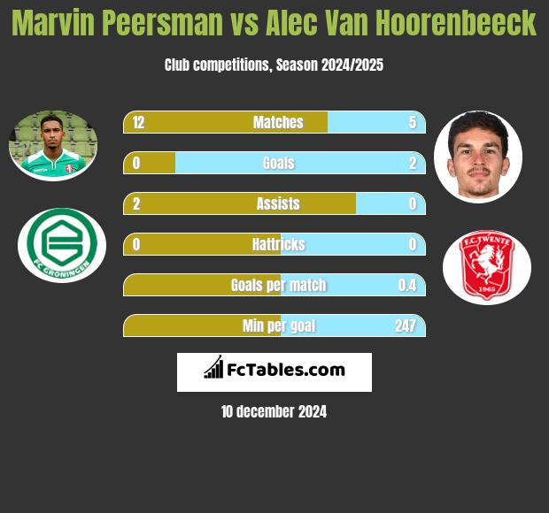 Marvin Peersman vs Alec Van Hoorenbeeck h2h player stats