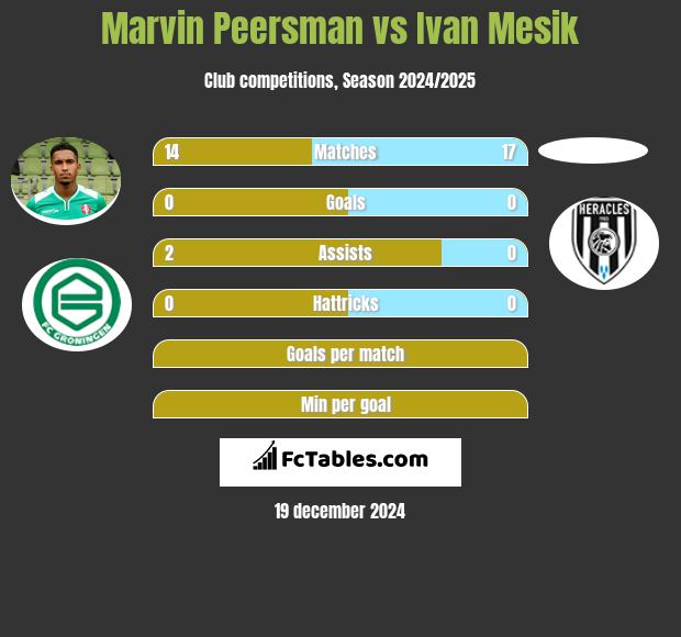 Marvin Peersman vs Ivan Mesik h2h player stats