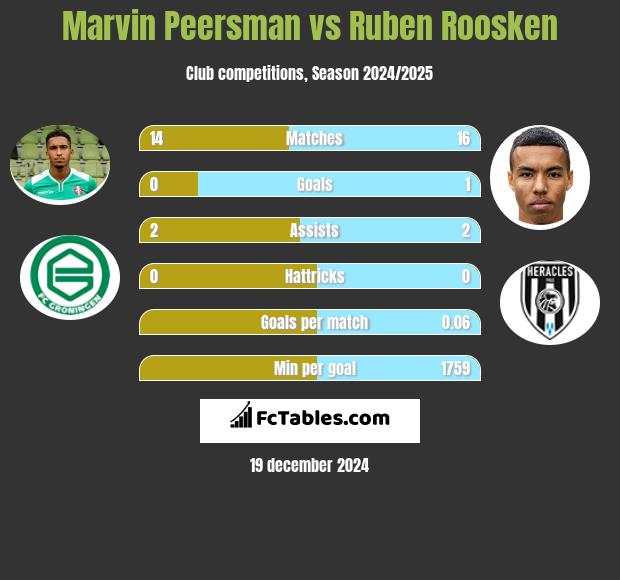 Marvin Peersman vs Ruben Roosken h2h player stats