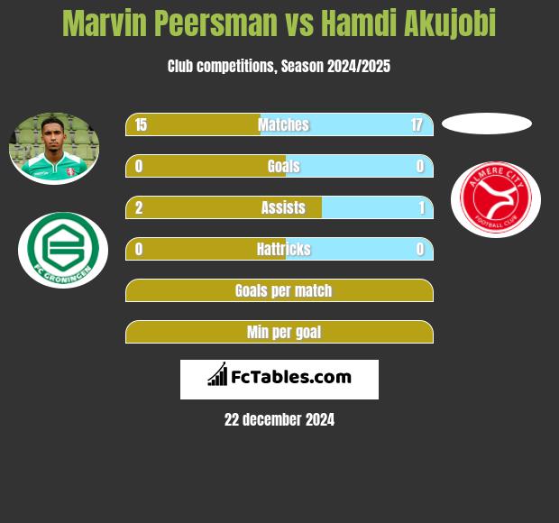 Marvin Peersman vs Hamdi Akujobi h2h player stats