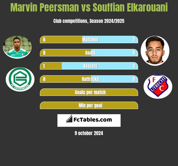 Marvin Peersman vs Souffian Elkarouani h2h player stats