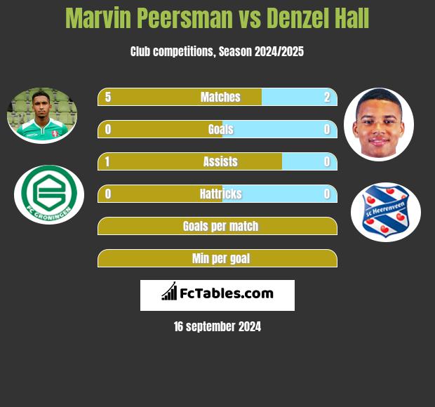 Marvin Peersman vs Denzel Hall h2h player stats