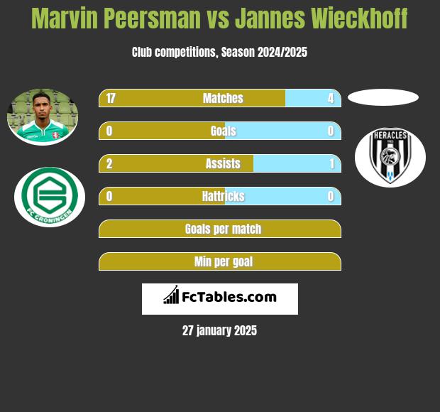 Marvin Peersman vs Jannes Wieckhoff h2h player stats