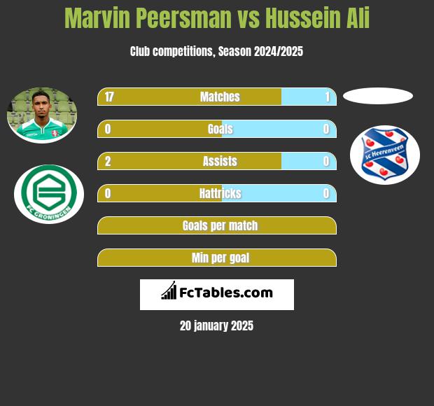 Marvin Peersman vs Hussein Ali h2h player stats