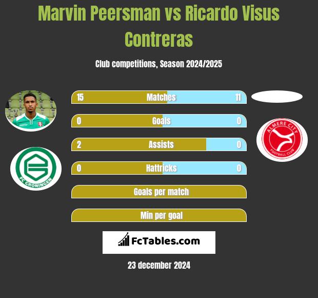 Marvin Peersman vs Ricardo Visus Contreras h2h player stats