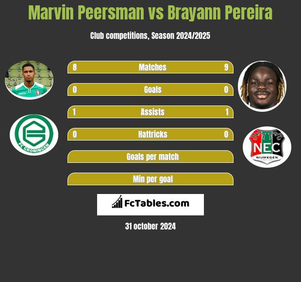 Marvin Peersman vs Brayann Pereira h2h player stats