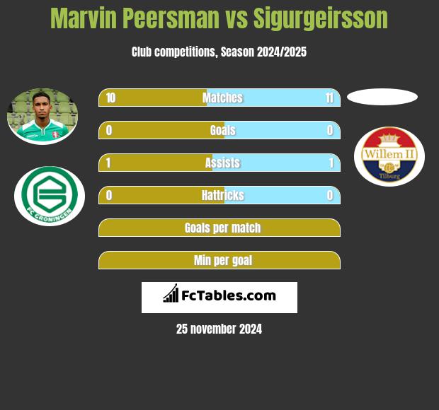 Marvin Peersman vs Sigurgeirsson h2h player stats