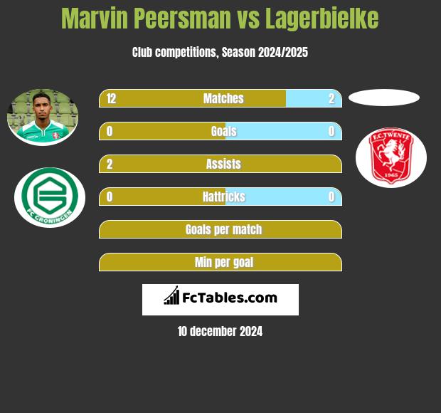 Marvin Peersman vs Lagerbielke h2h player stats