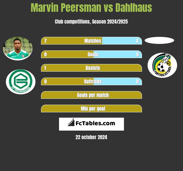 Marvin Peersman vs Dahlhaus h2h player stats