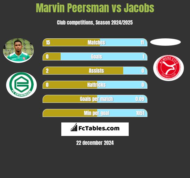 Marvin Peersman vs Jacobs h2h player stats