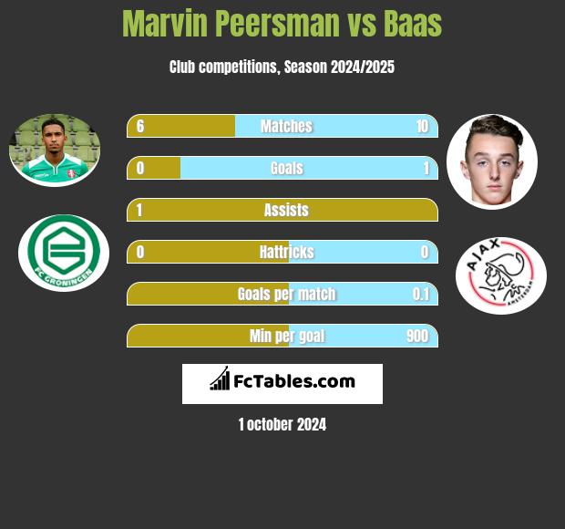 Marvin Peersman vs Baas h2h player stats