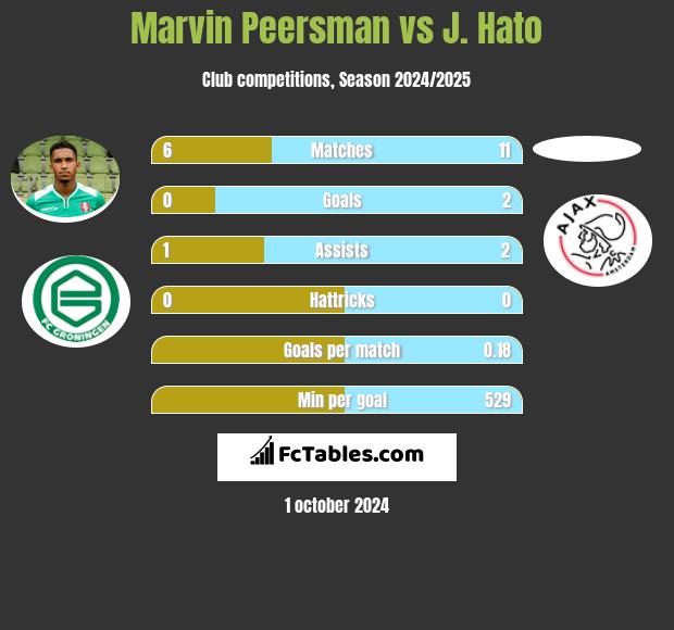 Marvin Peersman vs J. Hato h2h player stats