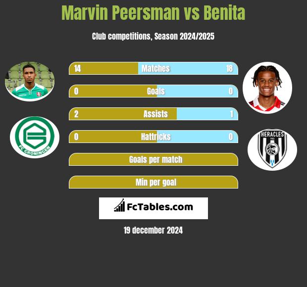 Marvin Peersman vs Benita h2h player stats