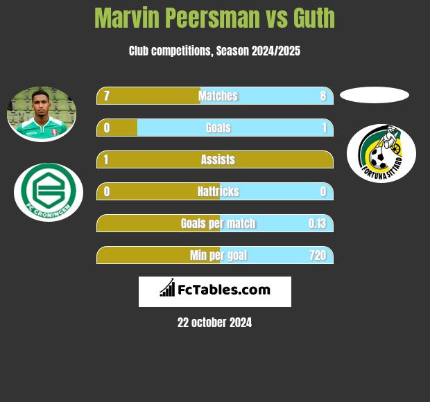 Marvin Peersman vs Guth h2h player stats