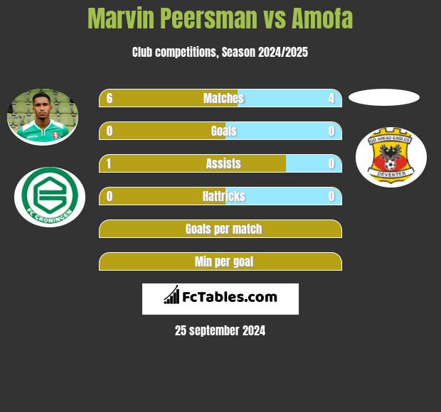 Marvin Peersman vs Amofa h2h player stats