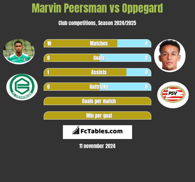 Marvin Peersman vs Oppegard h2h player stats