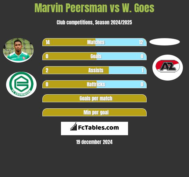 Marvin Peersman vs W. Goes h2h player stats