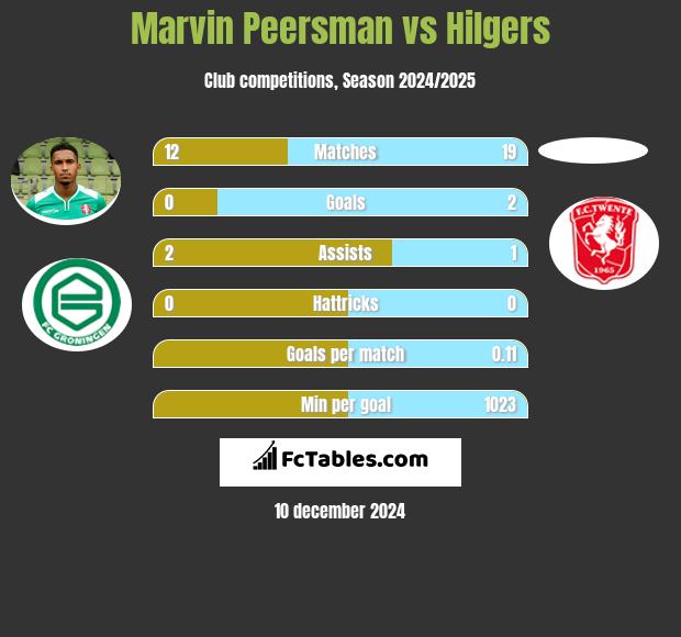 Marvin Peersman vs Hilgers h2h player stats