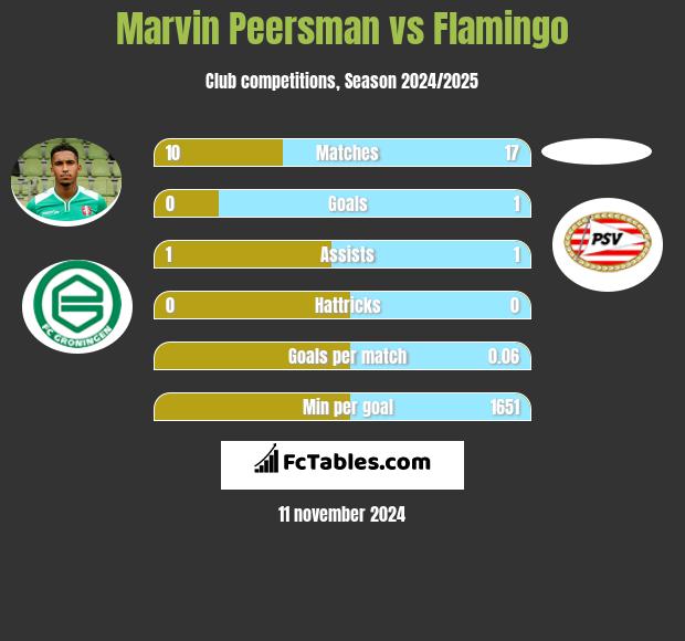 Marvin Peersman vs Flamingo h2h player stats